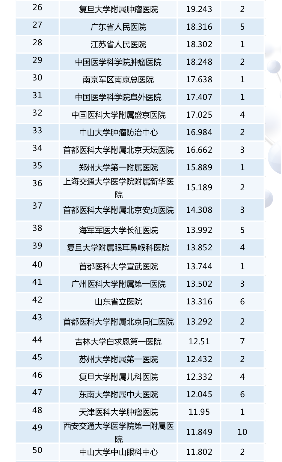 【最新(xīn)】2016年度全國(guó)检验医學(xué)排行榜