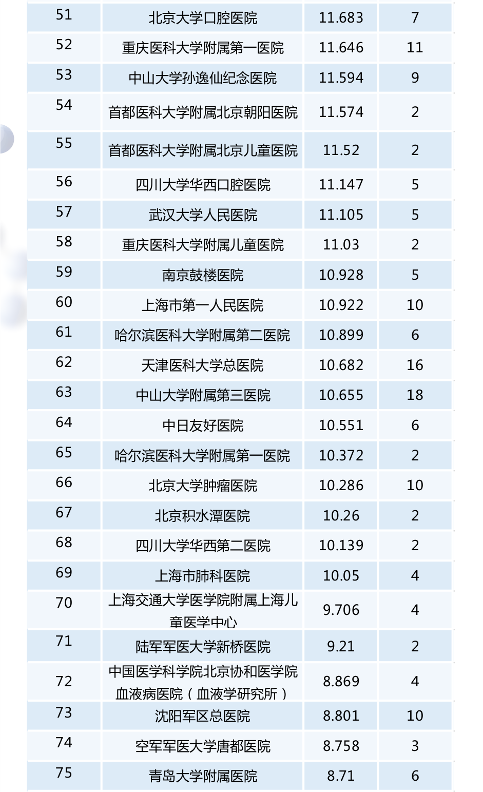 【最新(xīn)】2016年度全國(guó)检验医學(xué)排行榜