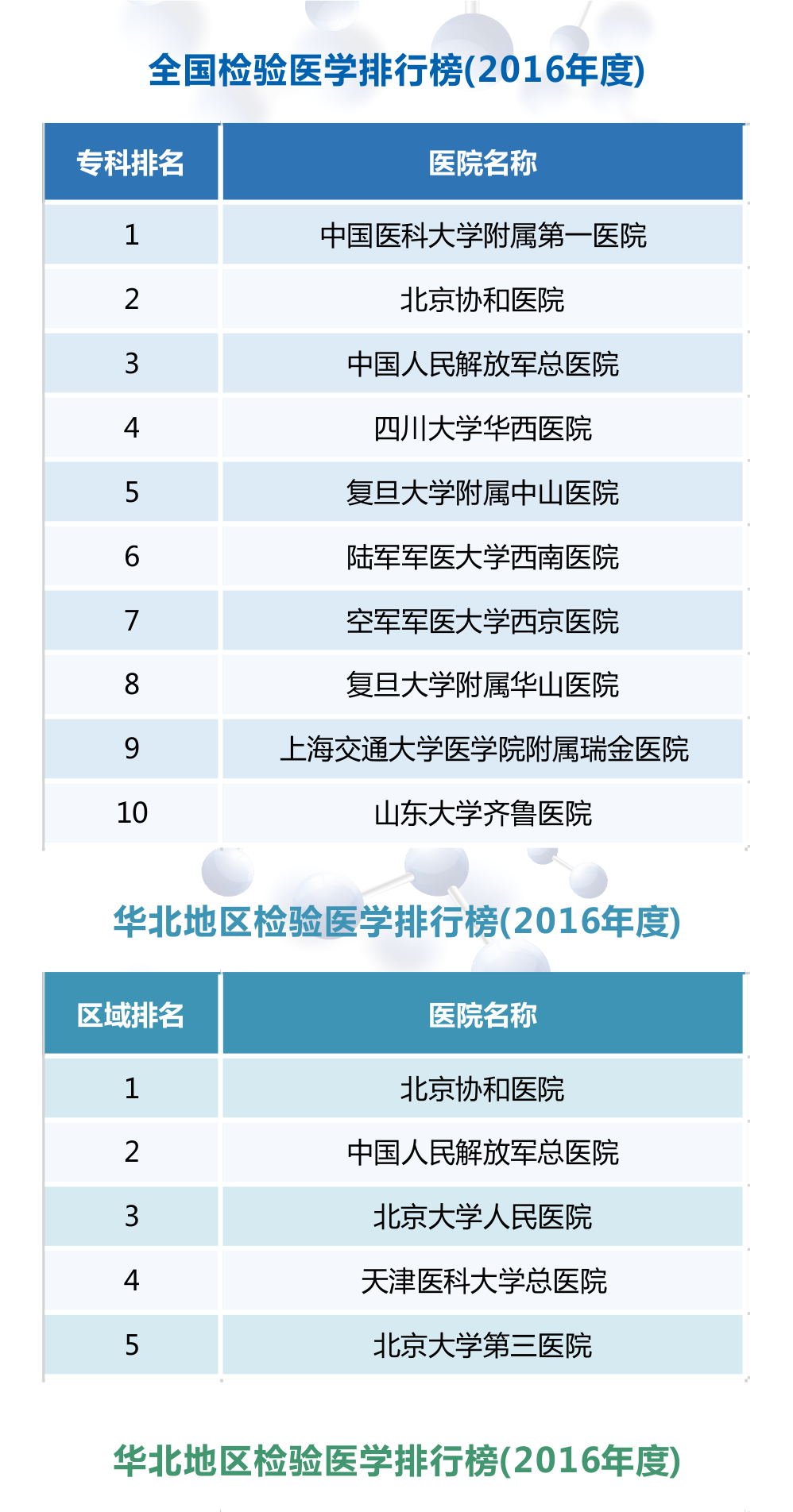 【最新(xīn)】2016年度全國(guó)检验医學(xué)排行榜