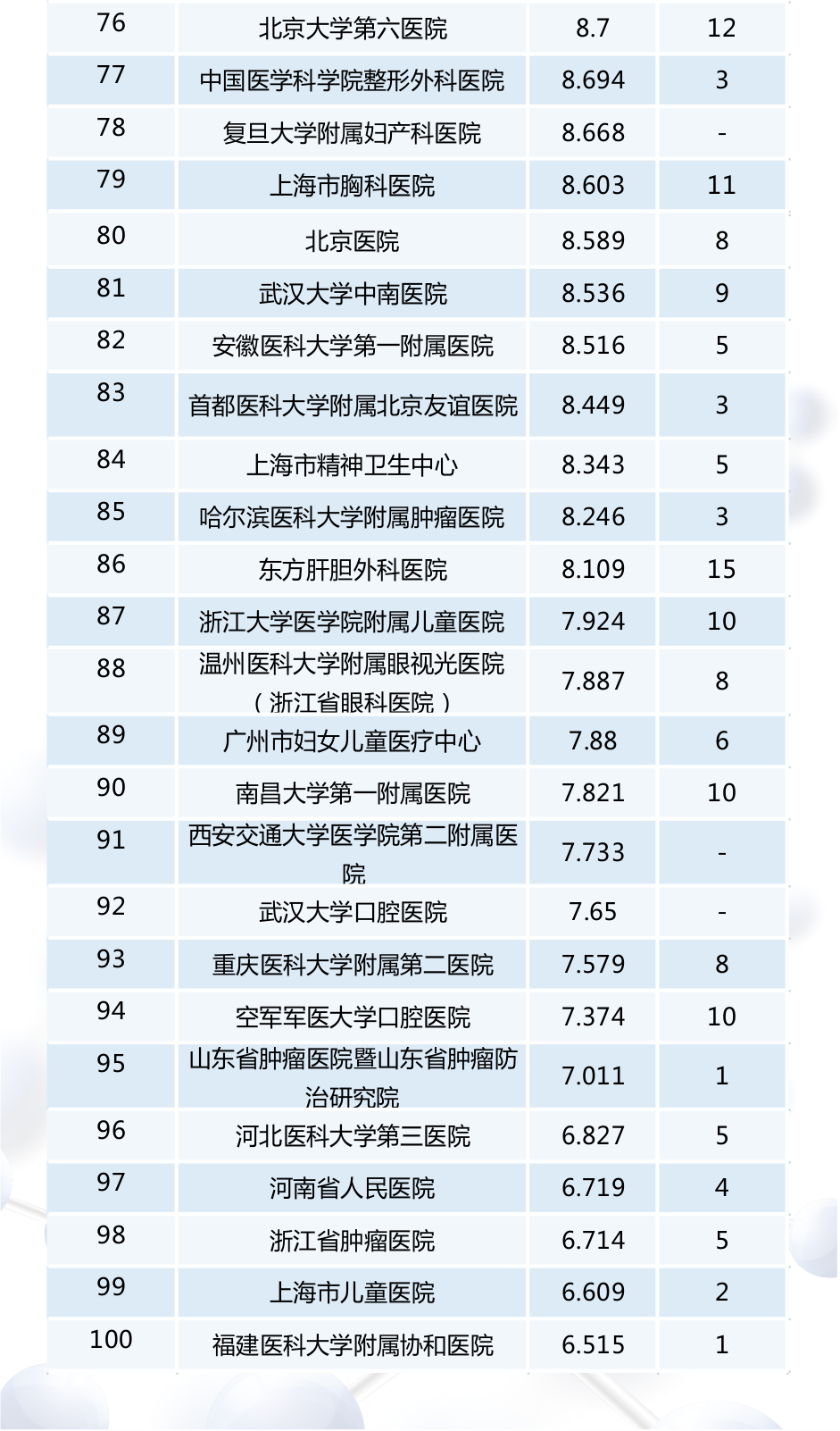 【最新(xīn)】2016年度全國(guó)检验医學(xué)排行榜