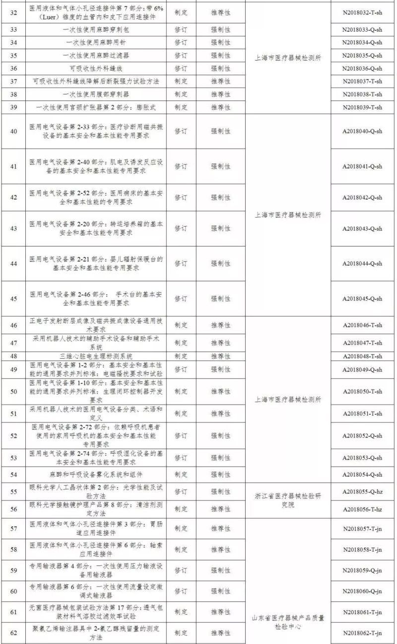 國(guó)家药监局关于印发2018年医疗器械行业标准制修订项目的通知