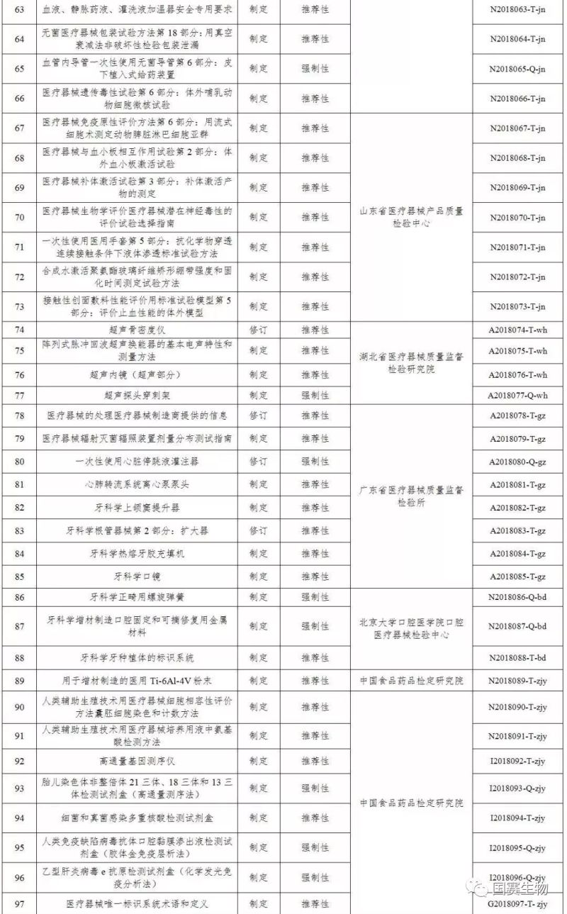 國(guó)家药监局关于印发2018年医疗器械行业标准制修订项目的通知