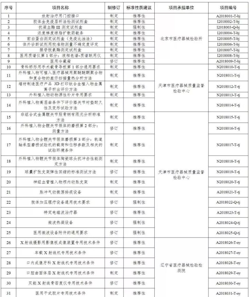 國(guó)家药监局关于印发2018年医疗器械行业标准制修订项目的通知