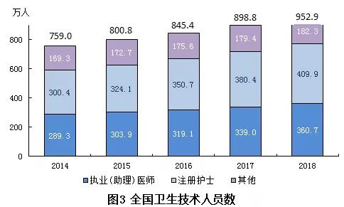 2018年我國(guó)卫生健康事业发展统计公报出炉，信息量很(hěn)大！（导读+全文(wén)）