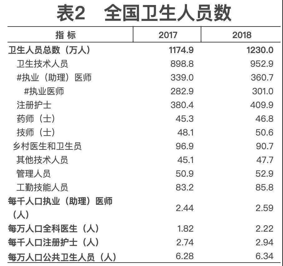 2018年我國(guó)卫生健康事业发展统计公报出炉，信息量很(hěn)大！（导读+全文(wén)）