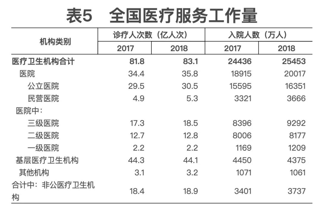 2018年我國(guó)卫生健康事业发展统计公报出炉，信息量很(hěn)大！（导读+全文(wén)）