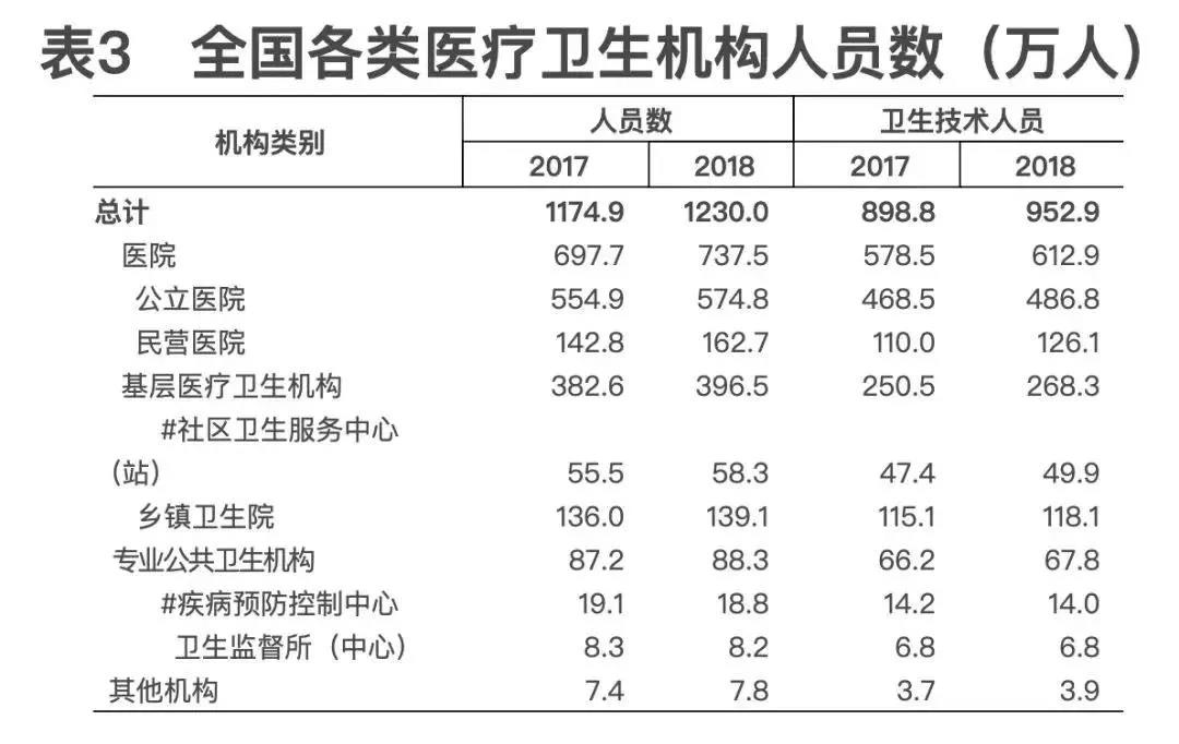 2018年我國(guó)卫生健康事业发展统计公报出炉，信息量很(hěn)大！（导读+全文(wén)）