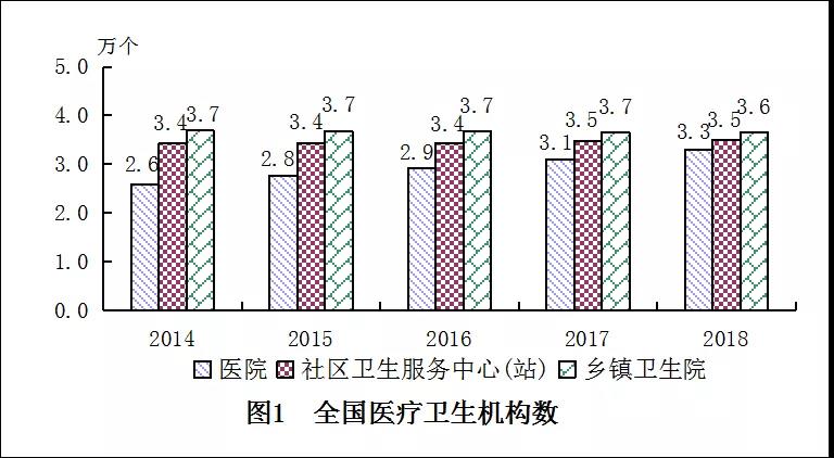 2018年我國(guó)卫生健康事业发展统计公报出炉，信息量很(hěn)大！（导读+全文(wén)）