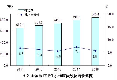 2018年我國(guó)卫生健康事业发展统计公报出炉，信息量很(hěn)大！（导读+全文(wén)）