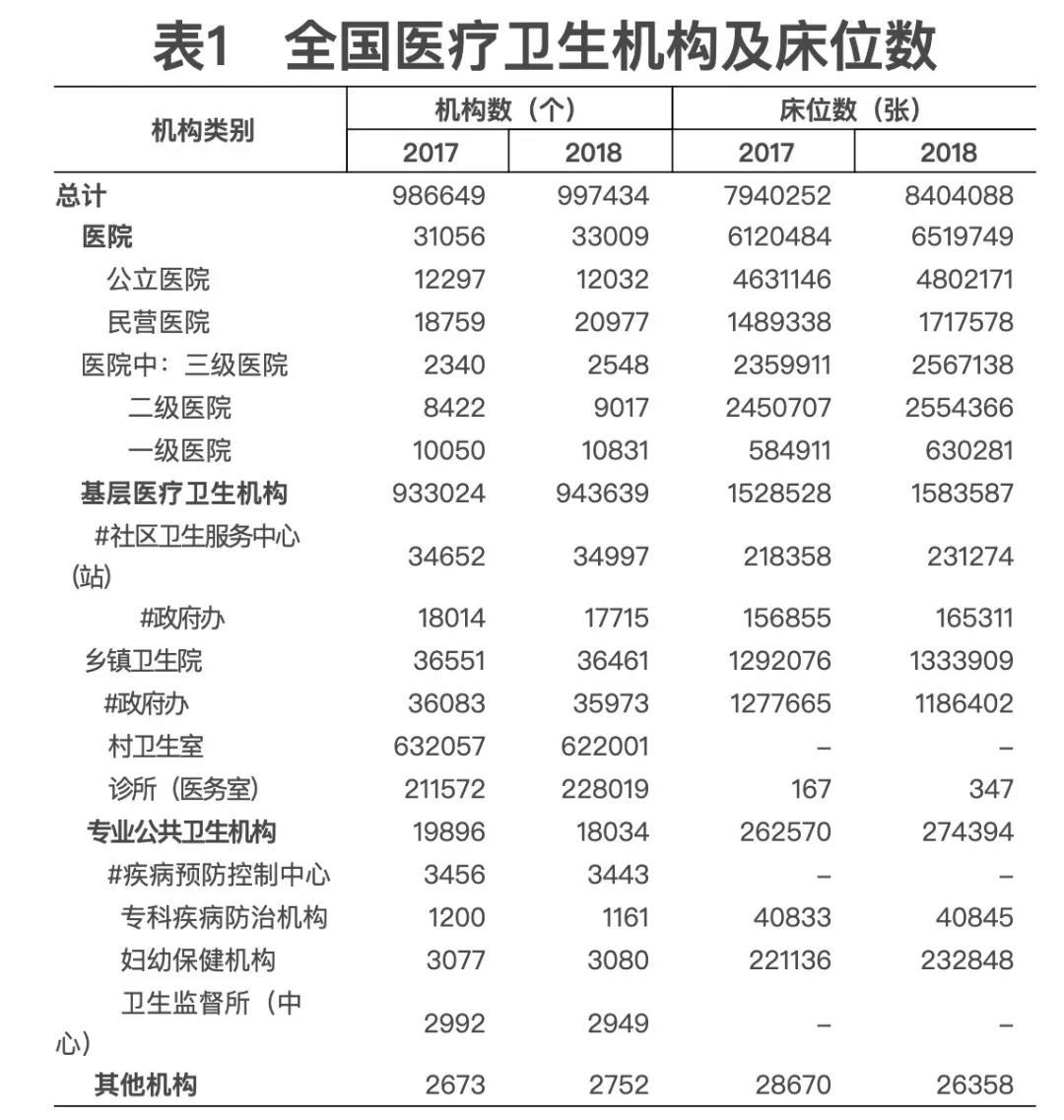 2018年我國(guó)卫生健康事业发展统计公报出炉，信息量很(hěn)大！（导读+全文(wén)）