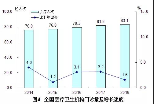 2018年我國(guó)卫生健康事业发展统计公报出炉，信息量很(hěn)大！（导读+全文(wén)）