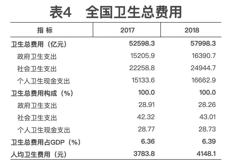 2018年我國(guó)卫生健康事业发展统计公报出炉，信息量很(hěn)大！（导读+全文(wén)）