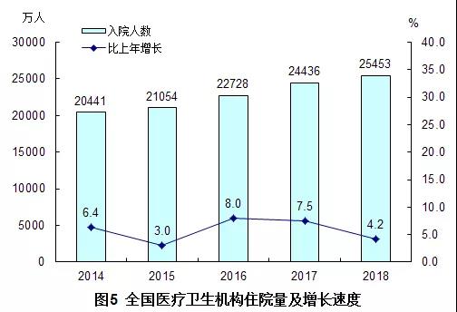 2018年我國(guó)卫生健康事业发展统计公报出炉，信息量很(hěn)大！（导读+全文(wén)）