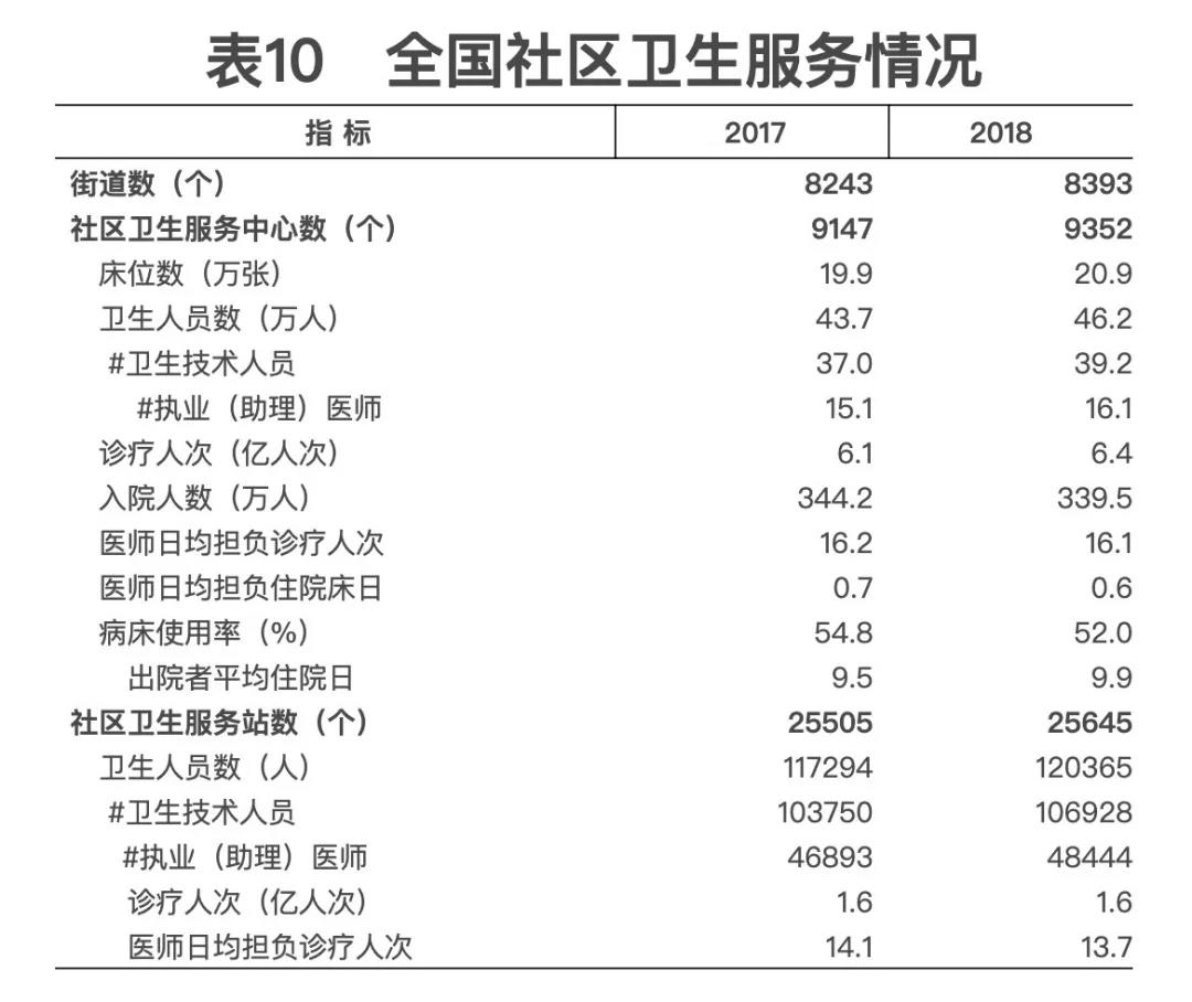 2018年我國(guó)卫生健康事业发展统计公报出炉，信息量很(hěn)大！（导读+全文(wén)）