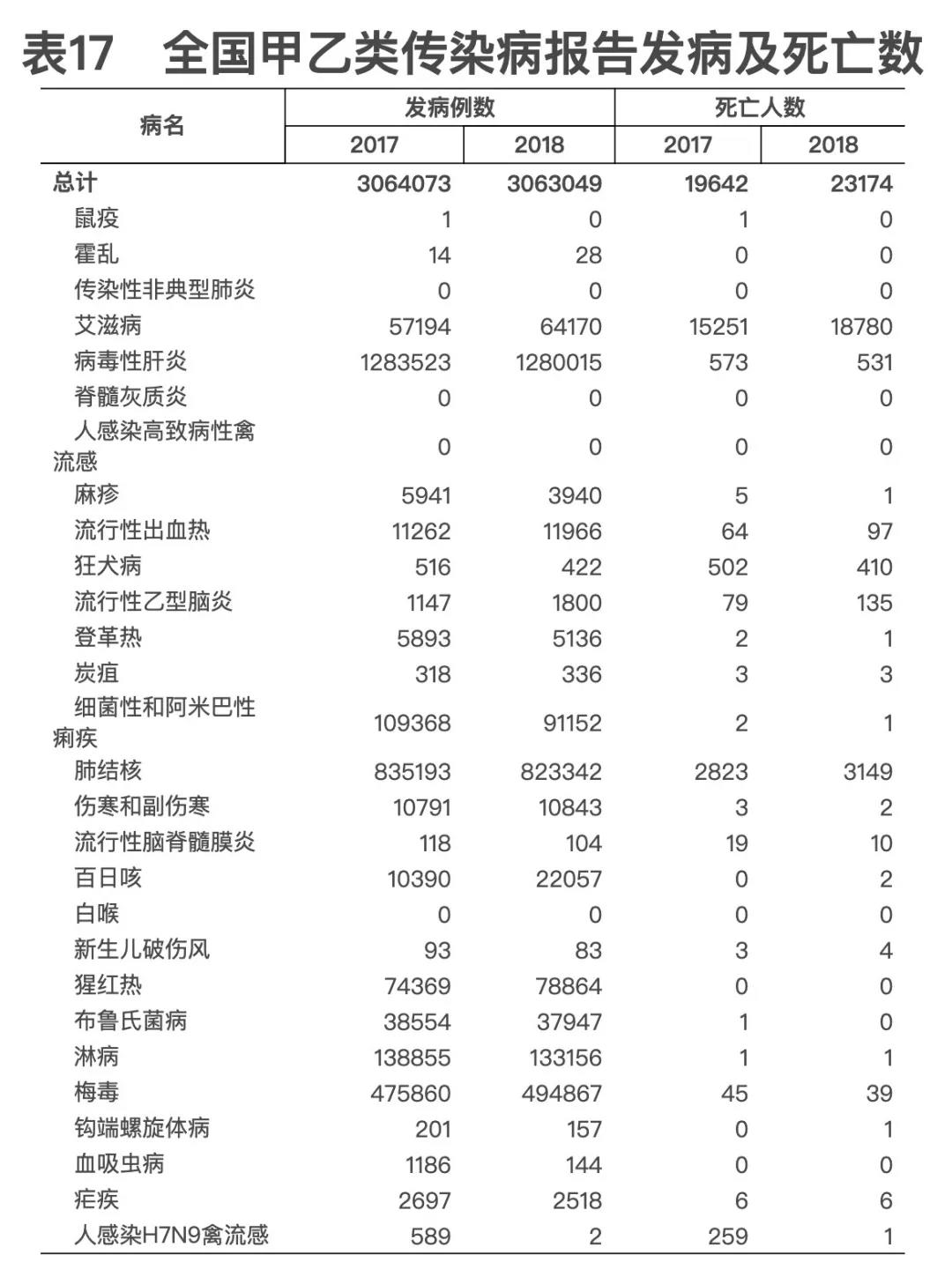 2018年我國(guó)卫生健康事业发展统计公报出炉，信息量很(hěn)大！（导读+全文(wén)）