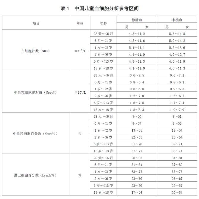 新(xīn)版儿童血细胞分(fēn)析参考區(qū)间即将实施，实验室准备好了吗？ ——新(xīn)版后“新(xīn)三大常规”怎么用(yòng)？