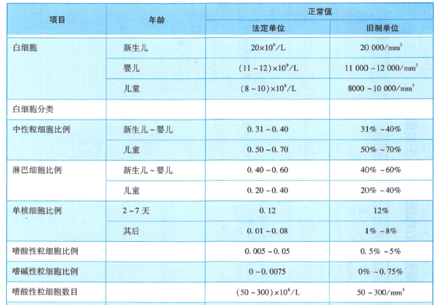 新(xīn)版儿童血细胞分(fēn)析参考區(qū)间即将实施，实验室准备好了吗？ ——新(xīn)版后“新(xīn)三大常规”怎么用(yòng)？