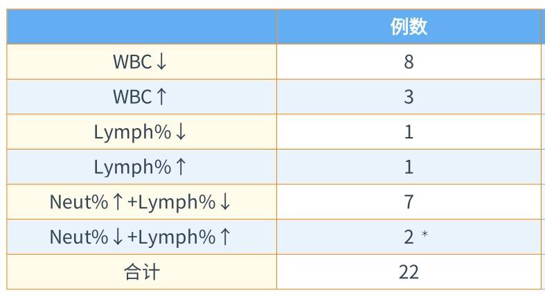 新(xīn)版儿童血细胞分(fēn)析参考區(qū)间即将实施，实验室准备好了吗？ ——新(xīn)版后“新(xīn)三大常规”怎么用(yòng)？