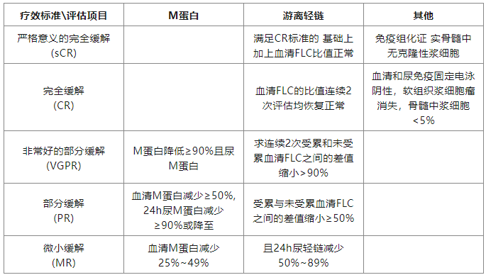 M蛋白上演消失的她？——浅谈多(duō)发性骨髓瘤的诊断与疗效评估