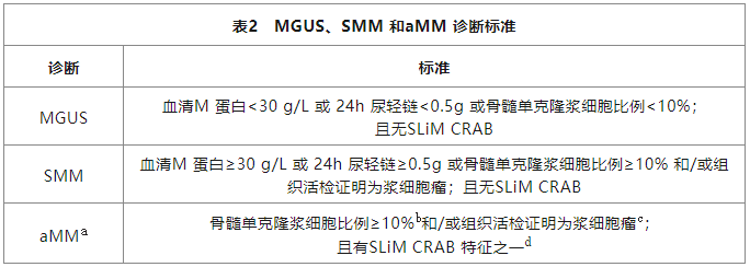 M蛋白上演消失的她？——浅谈多(duō)发性骨髓瘤的诊断与疗效评估