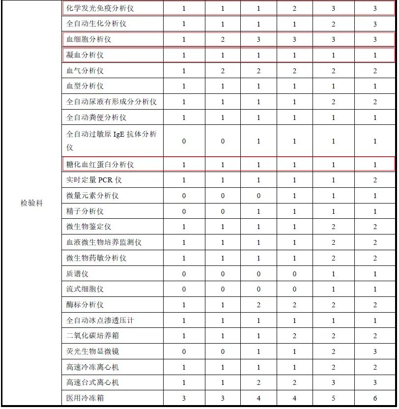 國(guó)赛生物(wù)助力县级综合医院设备配置