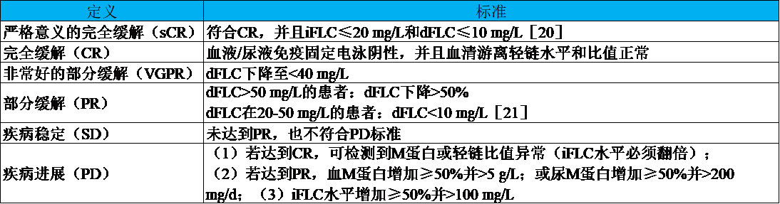 系统性轻链型淀粉样变性的诊断和预后——这个指标很(hěn)重要