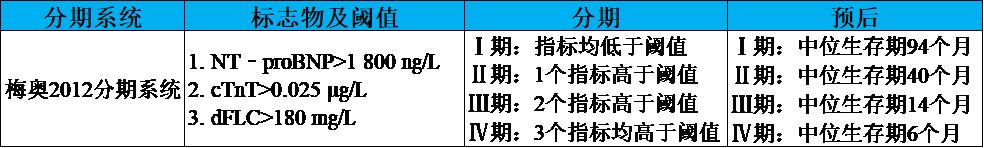 系统性轻链型淀粉样变性的诊断和预后——这个指标很(hěn)重要