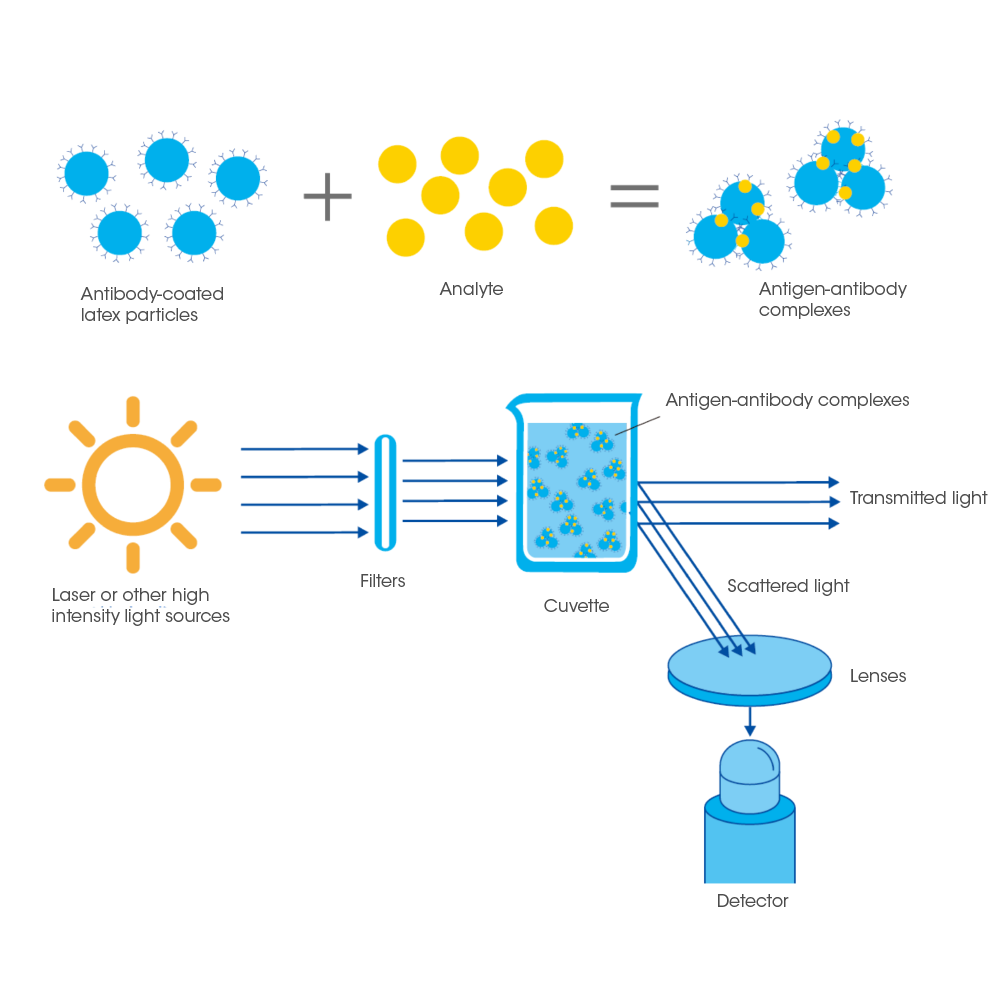 Nephelometry